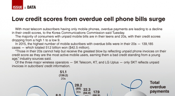 [Graphic News] Low credit scores from overdue cell phone bills surge