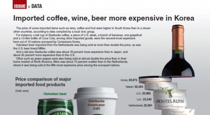 Imported coffee, wine, beer more expensive in Korea