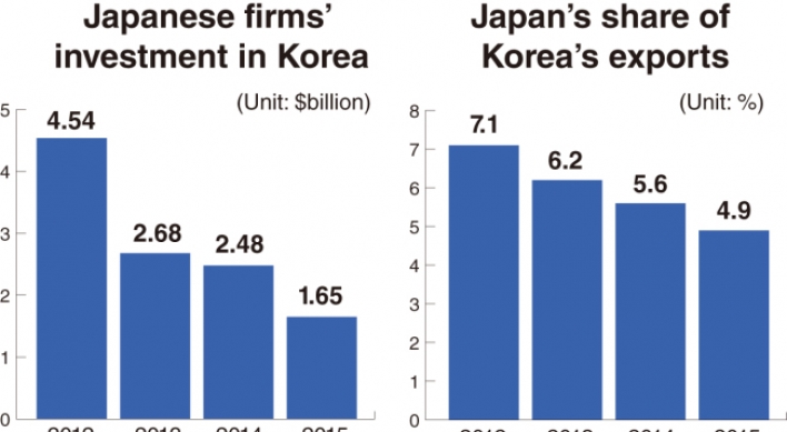 Korea, Japan pressed to reset declining economic partnership