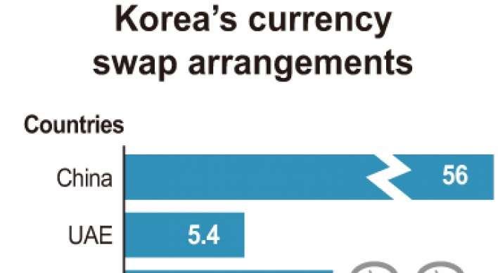 Korea needs to expand currency swap deals