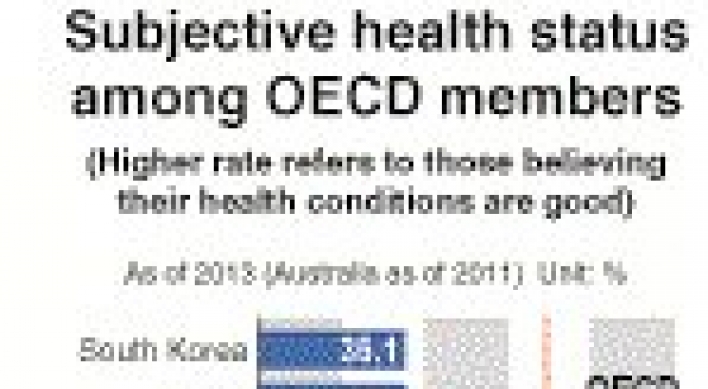 Koreans more concerned about health: report