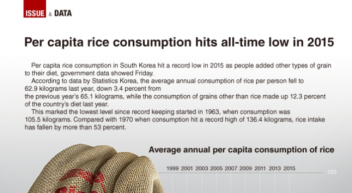 [Graphic News] Per capita rice consumption hits all-time low in 2015