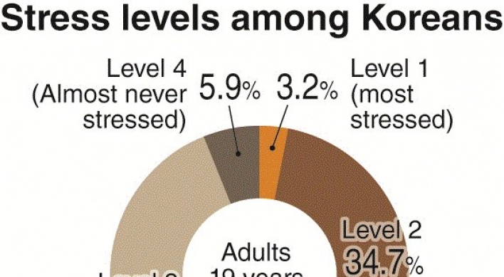 High earners, men more stressed in South Korea: study