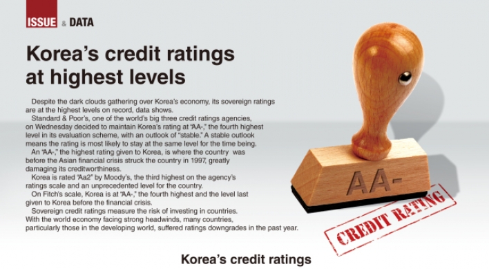 [Graphic News] Korea’s credit ratings at highest levels