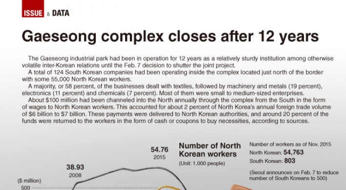 [Graphic News] Gaeseong complex closes after 12 years