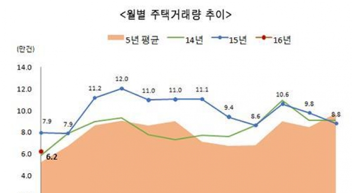 1월 주택거래량 6만2천365건…작년보다 21.4%↓