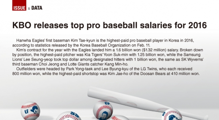 [Graphic News] KBO releases top pro baseball salaries for 2016