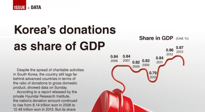 [Graphic News] Korea's donations as share of GDP