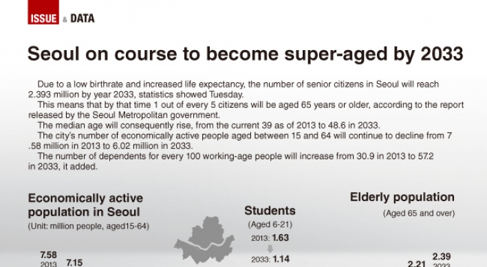 [Graphic News] Seoul on course to become super-aged by 2033