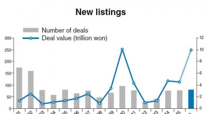 Korea to see robust IPO market in 2016