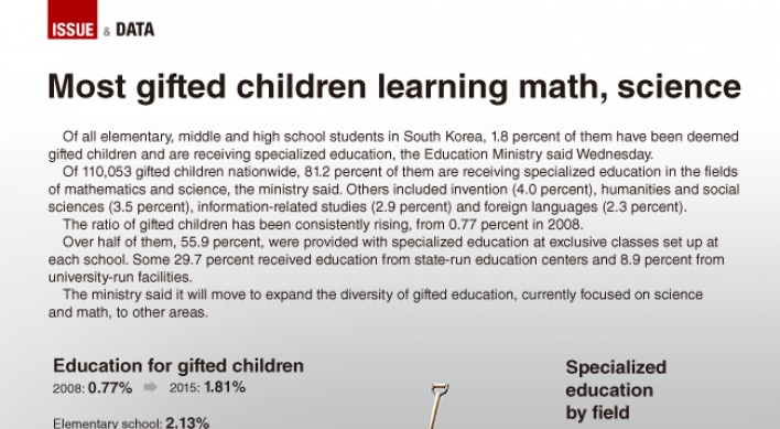 [Graphic News] Most gifted children learning math, science