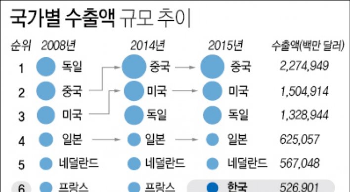 韓, 세계 6위 수출대국 됐다…7년전보다 6계단 상승