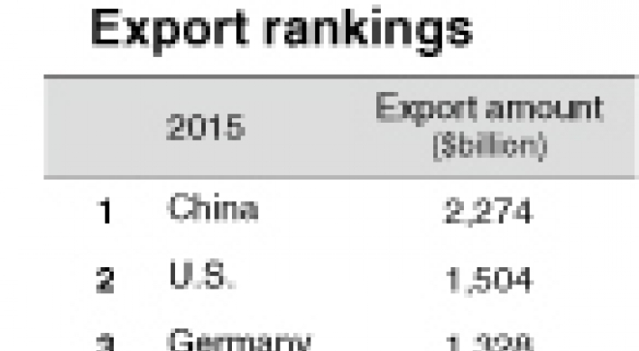 Korea world’s 6th-largest exporter