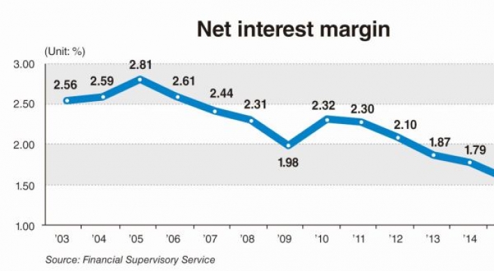 Bank profits plunge 46%, lending margin hits fresh low in 2015