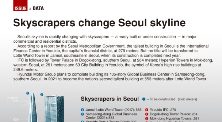 [Graphic News] Skyscrapers change Seoul skyline