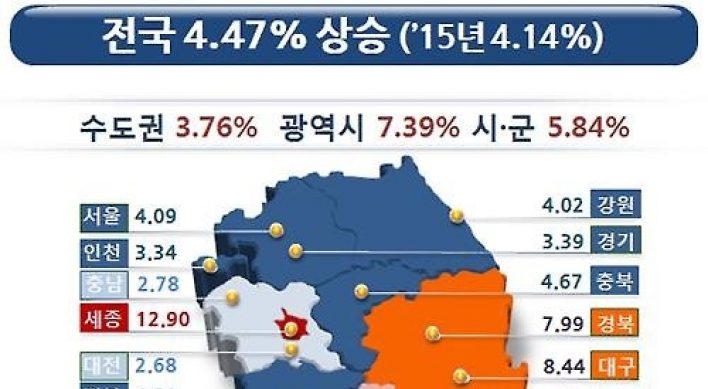 전국 땅값 금융위기후 최고 4.47% 상승…제주 19.35% 1위