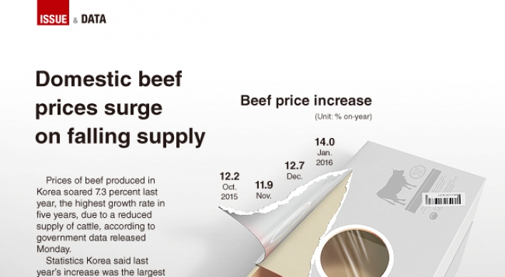 [Graphic News] Domestic beef prices surge on falling supply