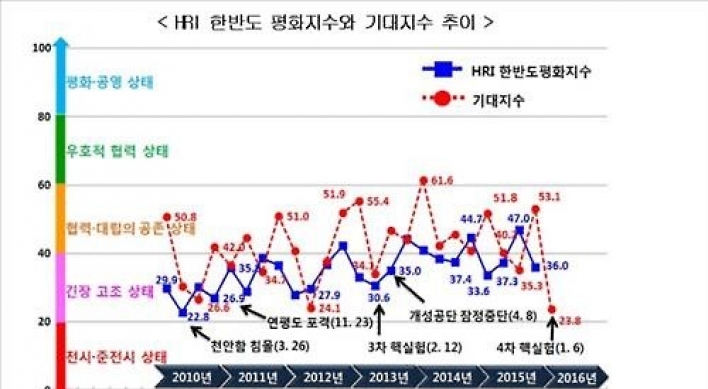 전문가들 올 1분기 '한반도평화 기대치' 역대 최저 기록