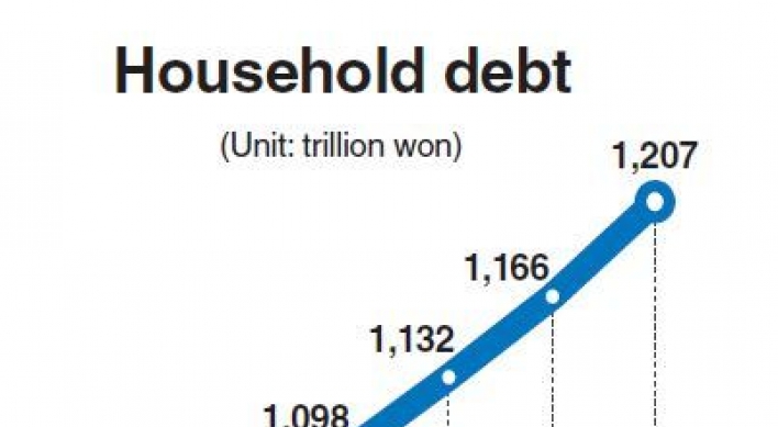 Household debt tops W1,200tr