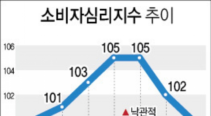 소비심리 석 달째 추락…경기전망은 7년 만에 최악