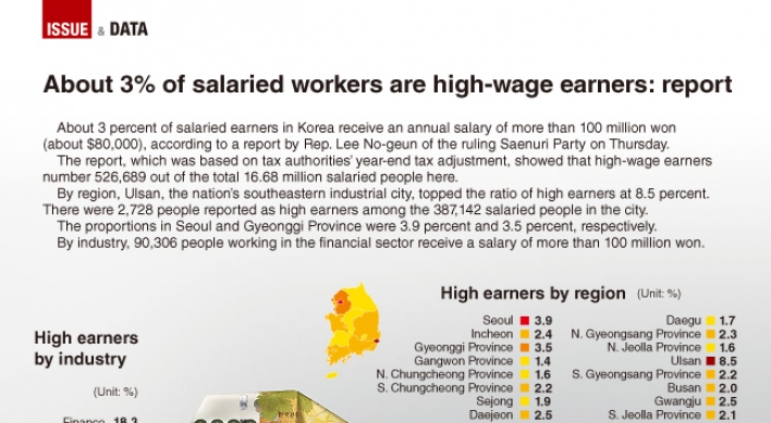 [Graphic News] About 3 percent of salaried workers are high-wage earners: report