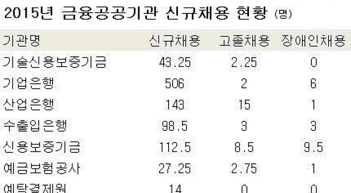 고졸·장애인 채용 외면하는 금융 공공기관들