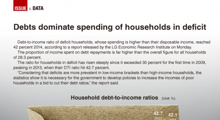 [Graphic News] Debts dominate spending of households in deficit
