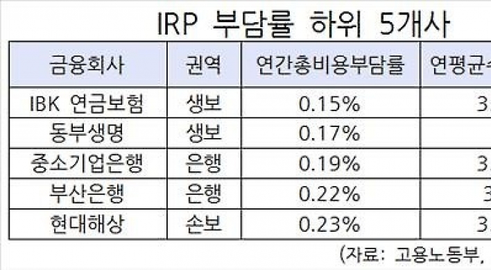 개인형퇴직연금 수수료 최대 6배 차이…IBK연금 최저