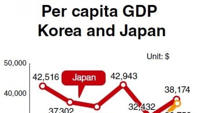 Korea’s GDP catches up to Japan’s