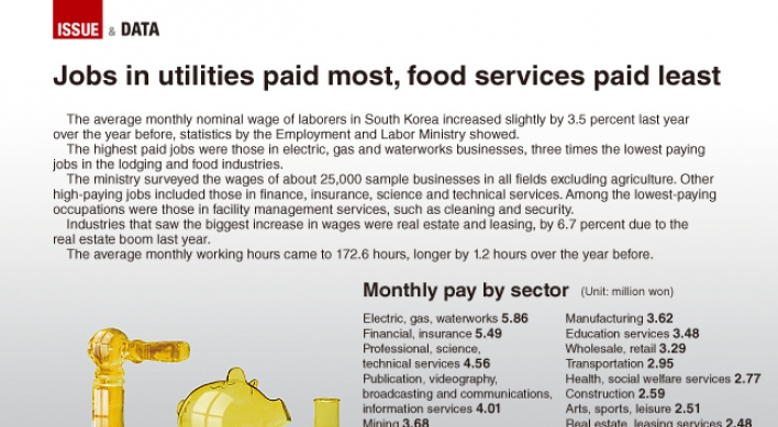 [Graphic News] Jobs in electric, waterworks paid most, food services paid least