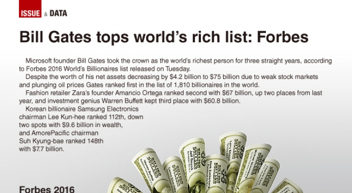 [Graphic News] Bill Gates tops world’s billionaires list: Forbes
