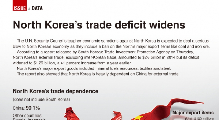 [Graphic News] North Korea’s trade deficit widens