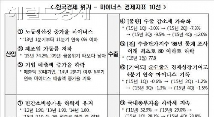 구조적 장기침체 빠진 한국경제…10대 지표 올 마이너스