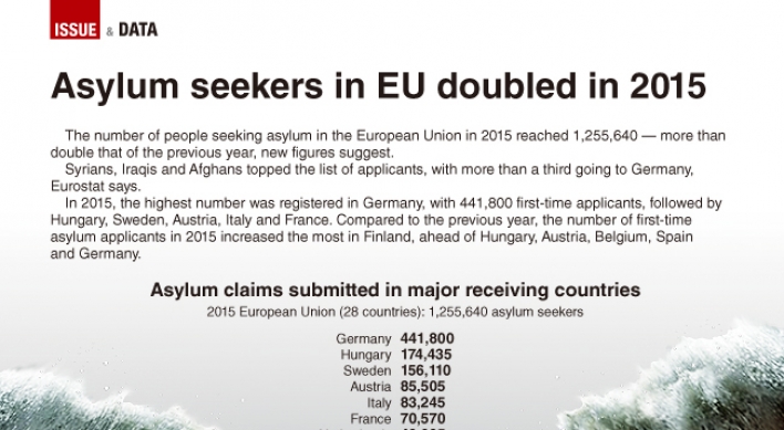 [Graphic News] Asylum seekers in EU doubled in 2015