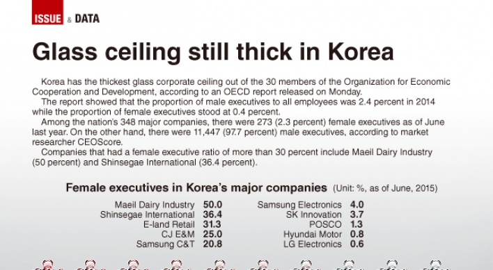 [Graphic News] Glass ceiling still thick in Korea