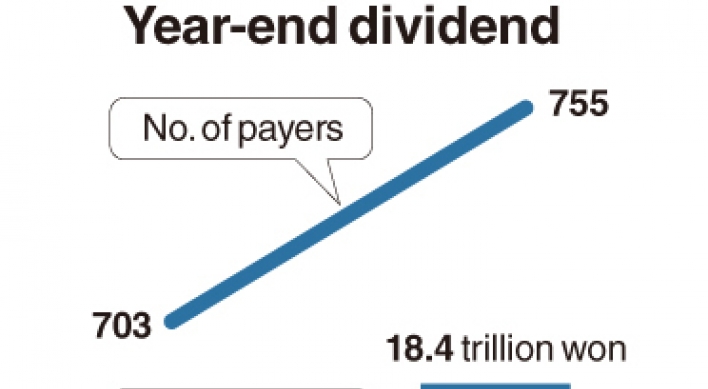 Corporate Korea ups dividends