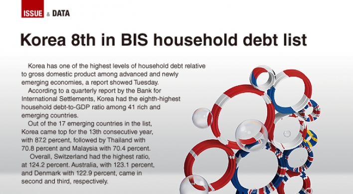 [Graphic News] Korea tops emerging market household debt list