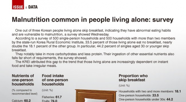 [Graphic News] Single-person households face malnutrition: survey