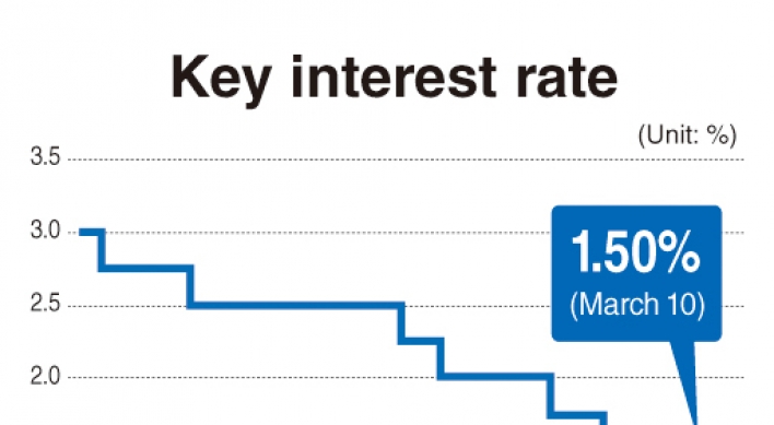 BOK freezes rate, cautious on more cuts