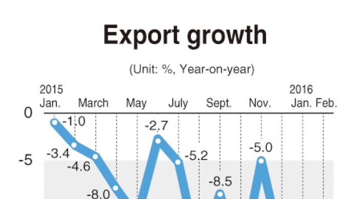 Korea's exports decline for 14th straight month