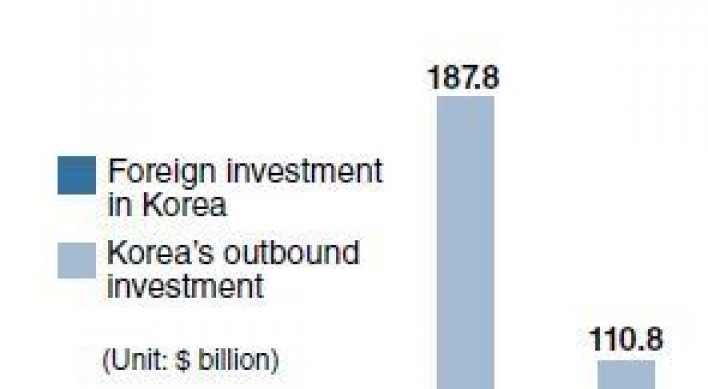 Drastic deregulation needed to boost FDI in Korea