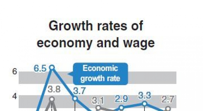 Real wage grew faster than economy due to low inflation