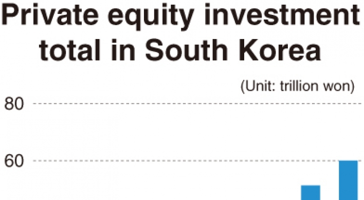 Growing private equity funds to accelerate corporate restructuring in Korea