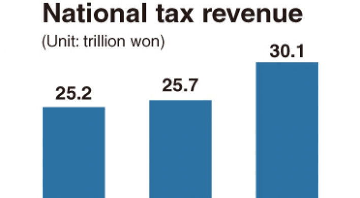 Tax revenue increase detached from slowing economy