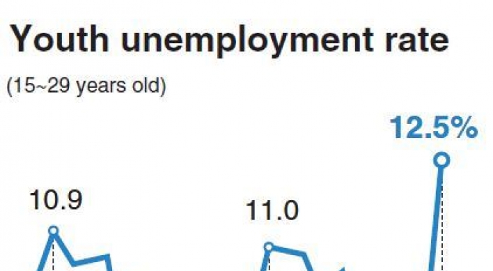 Youth unemployment soars to 12.5%, an all-time high