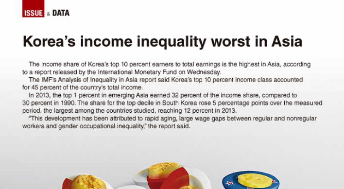 [Graphic News] Korea’s income inequality highest in Asia