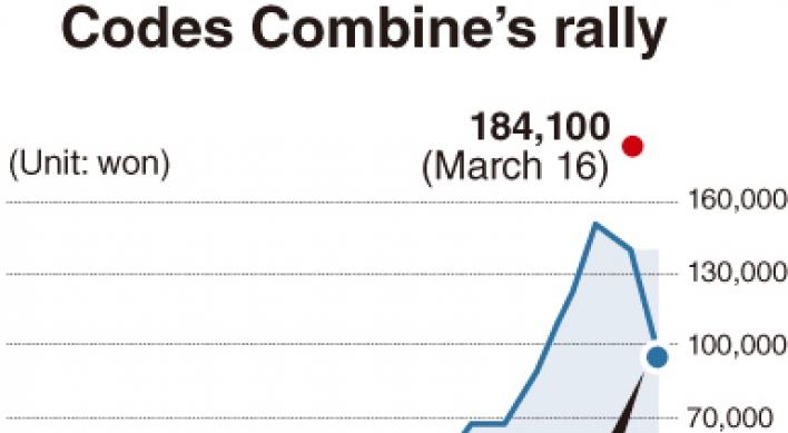 KOSDAQ stability questioned after suspicious Codes Combine rally