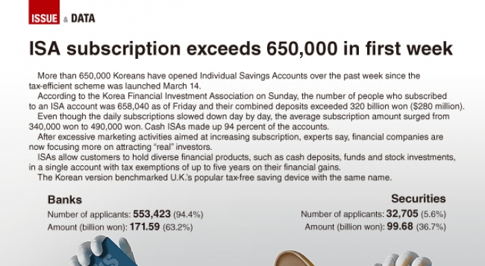 [Graphic News] ISA subscription exceeds 650,000 in first week