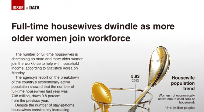 [Graphic News] Full-time housewives decrease  as more elderly women join workforce