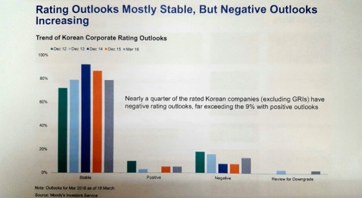 Moody‘s keeps stable outlook for Korea’s non-financial firms